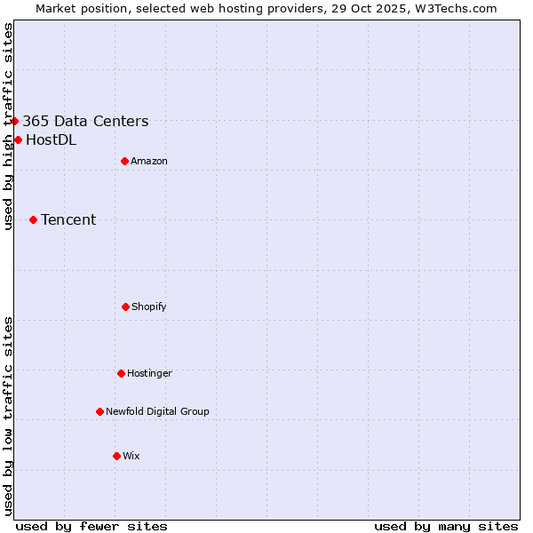 Market position of Tencent vs. HostDL vs. 365 Data Centers