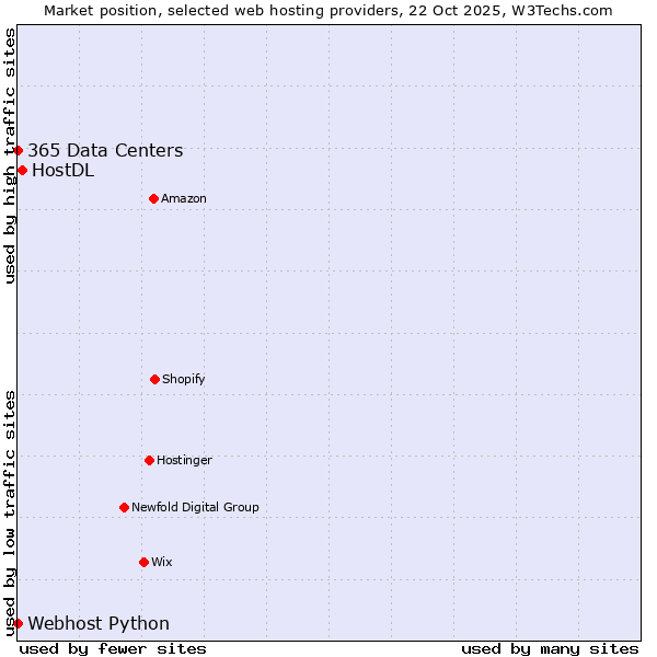 Market position of HostDL vs. 365 Data Centers vs. Webhost Python