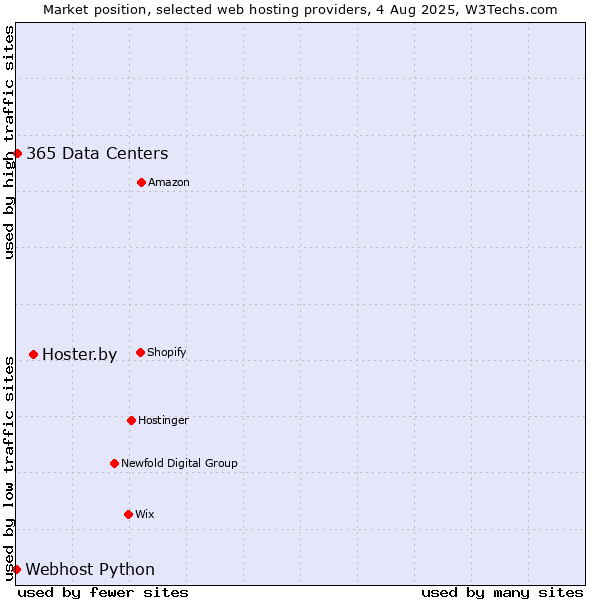 Market position of Hoster.by vs. 365 Data Centers vs. Webhost Python