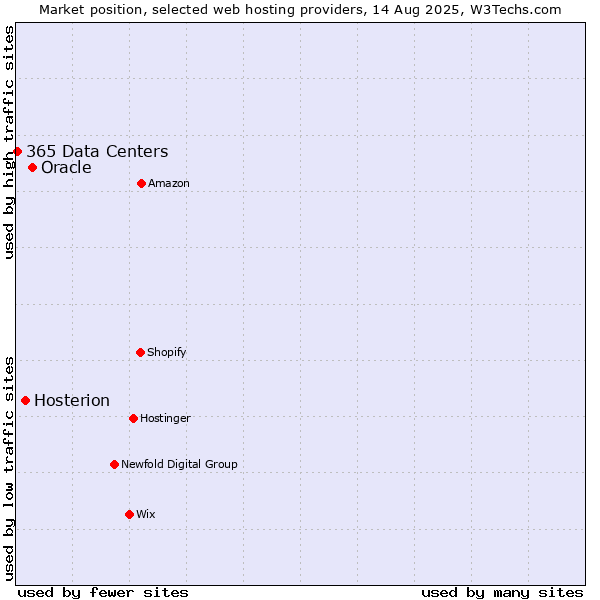 Market position of Oracle vs. Hosterion vs. 365 Data Centers