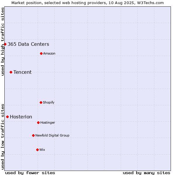 Market position of Tencent vs. Hosterion vs. 365 Data Centers