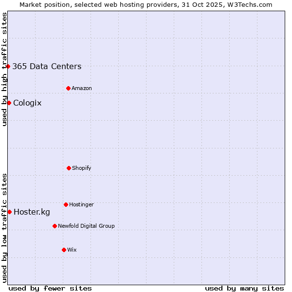 Market position of Hoster.kg vs. Cologix vs. 365 Data Centers
