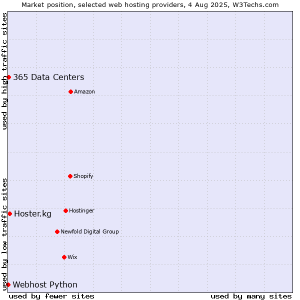 Market position of Hoster.kg vs. 365 Data Centers vs. Webhost Python