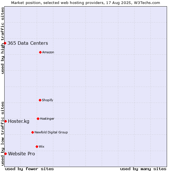 Market position of Website Pro vs. Hoster.kg vs. 365 Data Centers