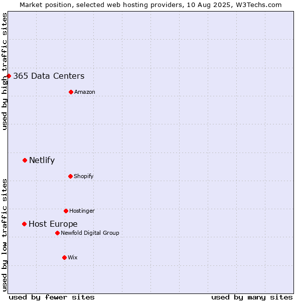 Market position of Netlify vs. Host Europe vs. 365 Data Centers