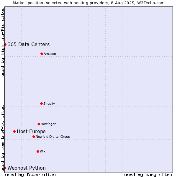 Market position of Host Europe vs. 365 Data Centers vs. Webhost Python