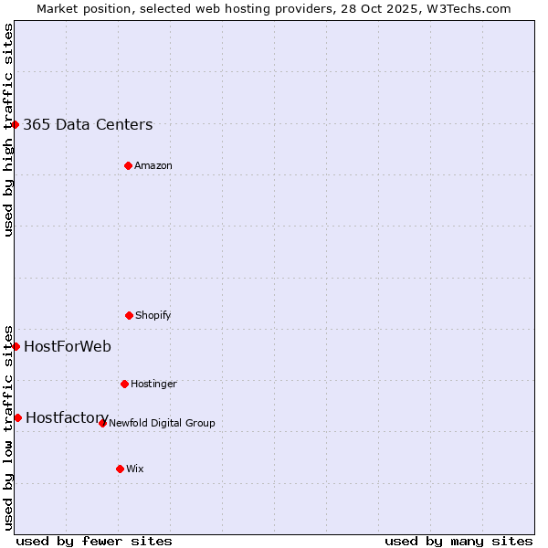 Market position of Hostfactory vs. HostForWeb vs. 365 Data Centers