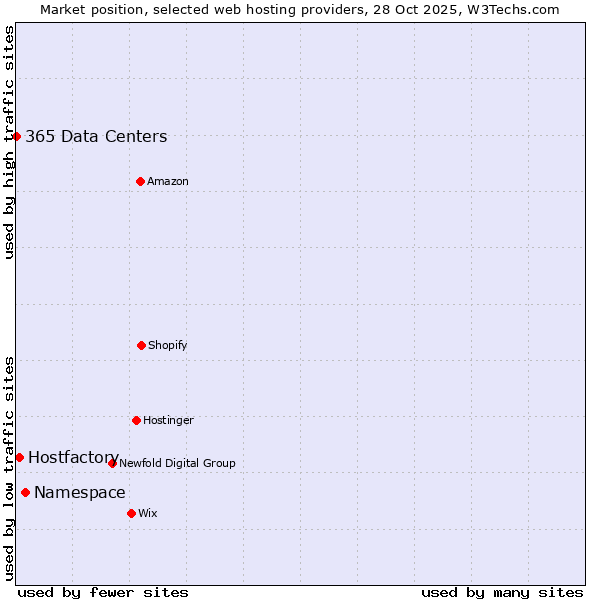 Market position of Namespace vs. Hostfactory vs. 365 Data Centers