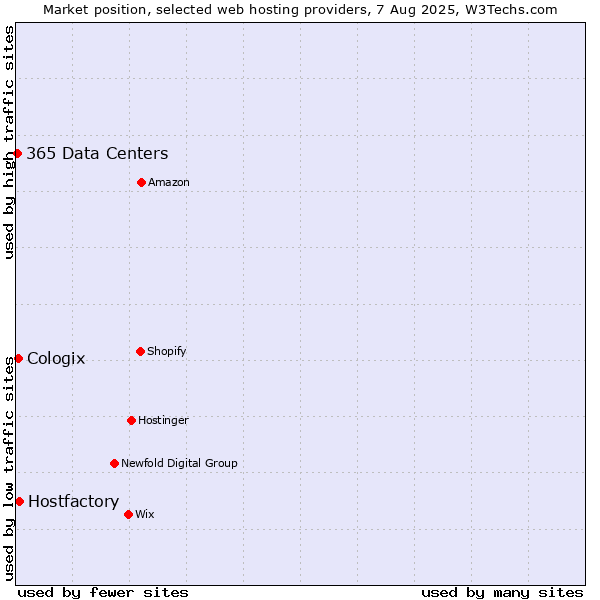 Market position of Hostfactory vs. Cologix vs. 365 Data Centers