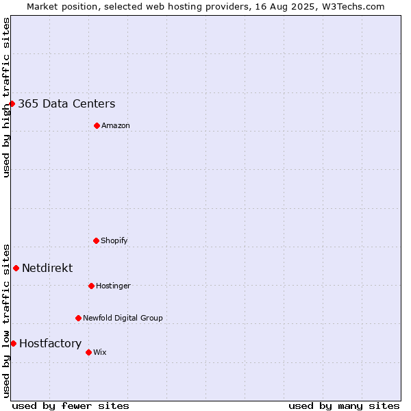 Market position of Netdirekt vs. Hostfactory vs. 365 Data Centers