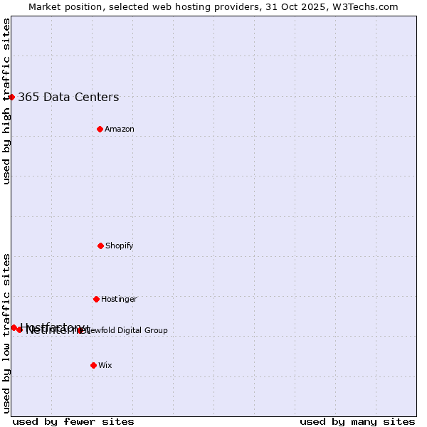 Market position of Netinternet vs. Hostfactory vs. 365 Data Centers