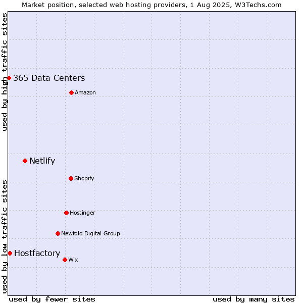 Market position of Netlify vs. Hostfactory vs. 365 Data Centers
