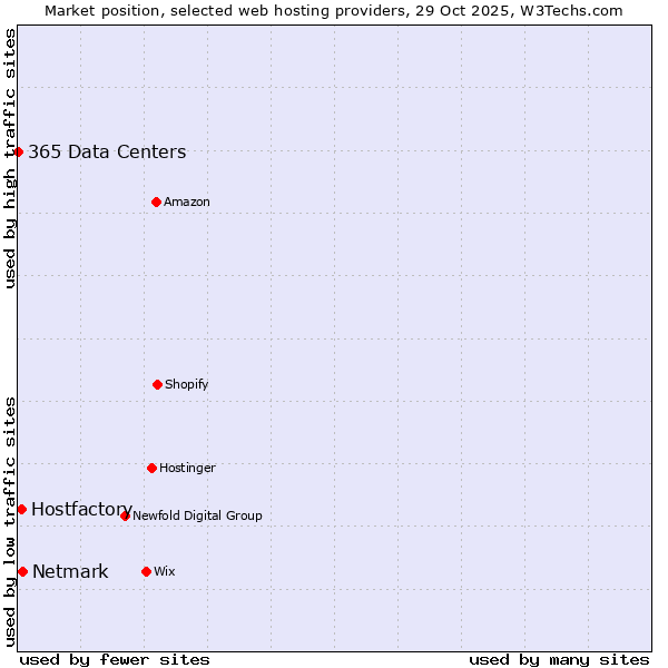 Market position of Netmark vs. Hostfactory vs. 365 Data Centers