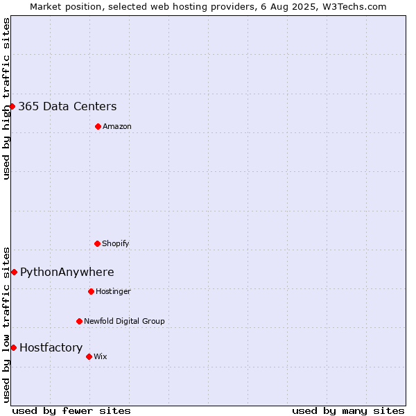 Market position of PythonAnywhere vs. Hostfactory vs. 365 Data Centers