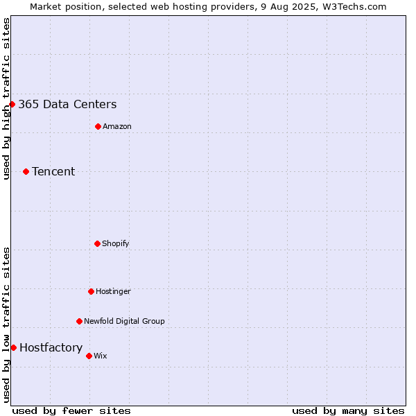 Market position of Tencent vs. Hostfactory vs. 365 Data Centers