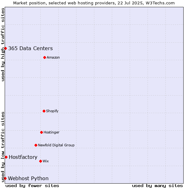 Market position of Hostfactory vs. 365 Data Centers vs. Webhost Python