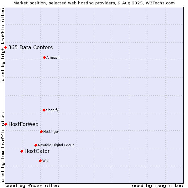 Market position of HostGator vs. HostForWeb vs. 365 Data Centers