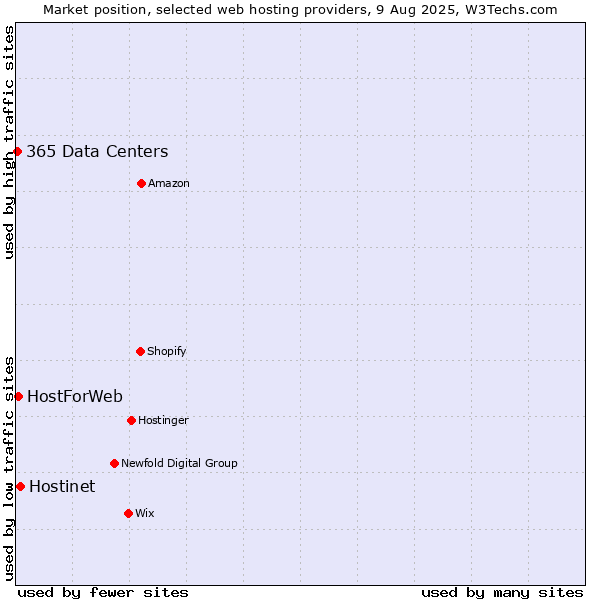 Market position of Hostinet vs. HostForWeb vs. 365 Data Centers