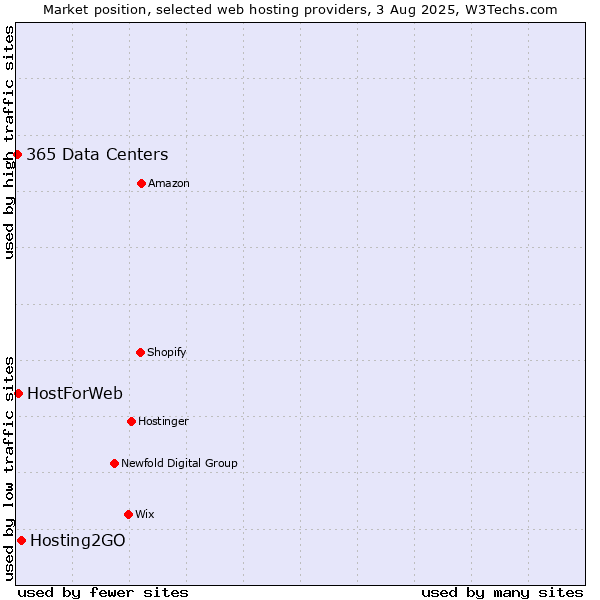 Market position of Hosting2GO vs. HostForWeb vs. 365 Data Centers