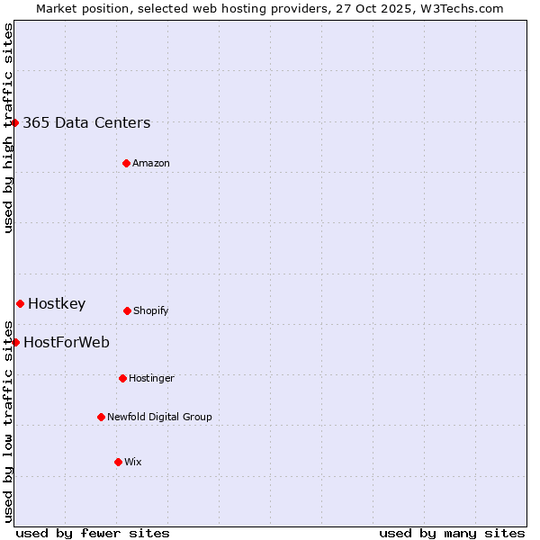 Market position of Hostkey vs. HostForWeb vs. 365 Data Centers