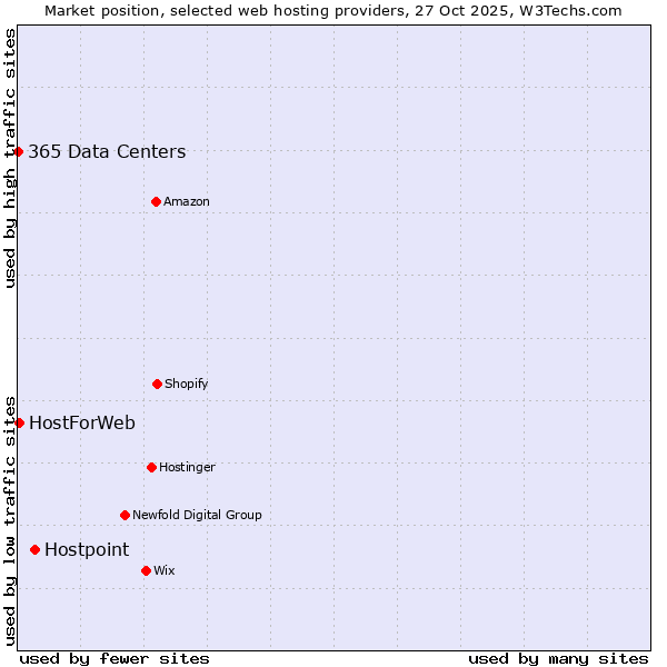 Market position of Hostpoint vs. HostForWeb vs. 365 Data Centers
