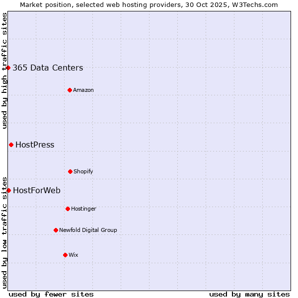 Market position of HostPress vs. HostForWeb vs. 365 Data Centers