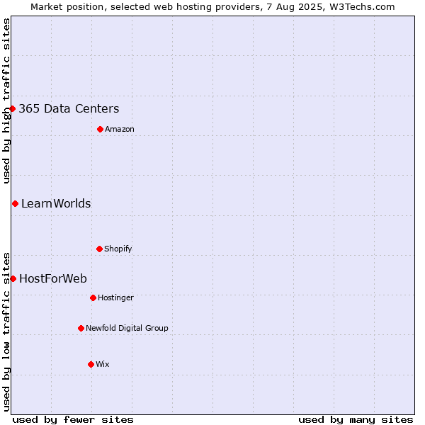 Market position of LearnWorlds vs. HostForWeb vs. 365 Data Centers