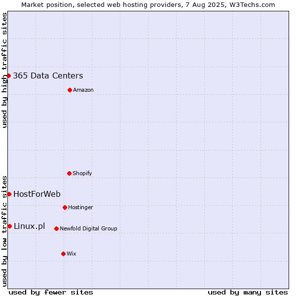 Market position of Linux.pl vs. HostForWeb vs. 365 Data Centers