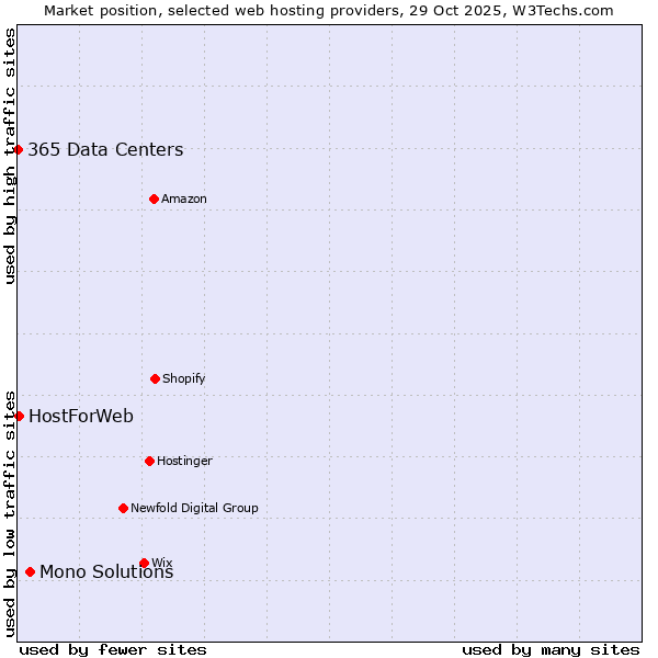 Market position of Mono Solutions vs. HostForWeb vs. 365 Data Centers