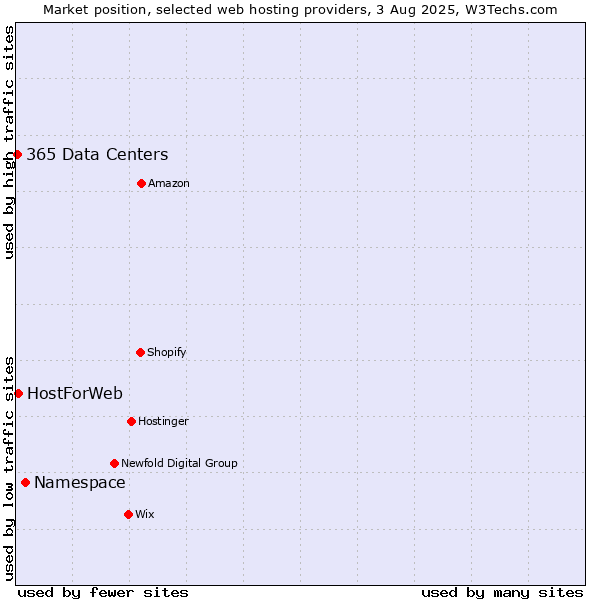 Market position of Namespace vs. HostForWeb vs. 365 Data Centers