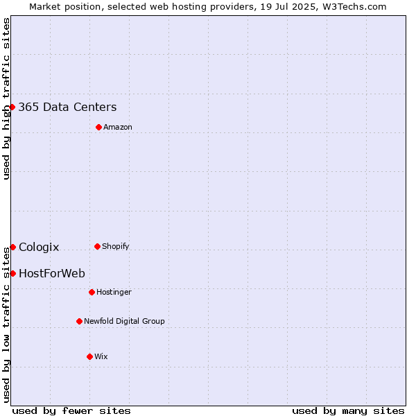 Market position of HostForWeb vs. Cologix vs. 365 Data Centers