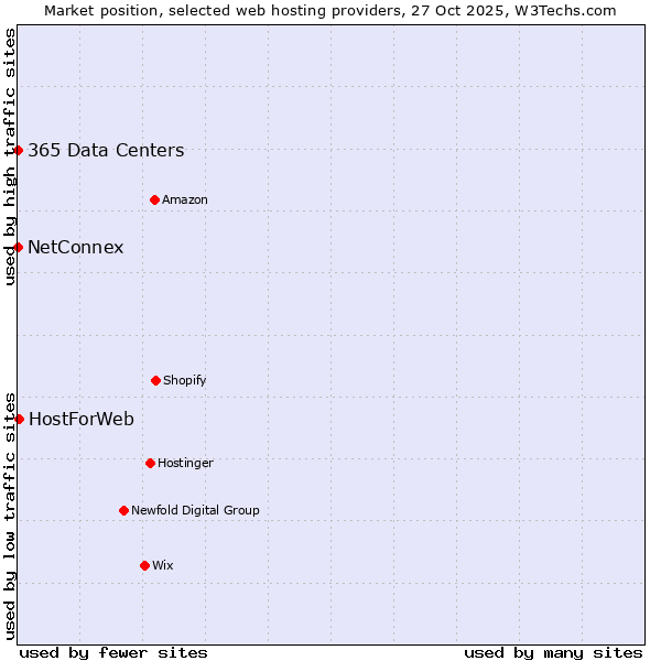 Market position of HostForWeb vs. 365 Data Centers vs. NetConnex