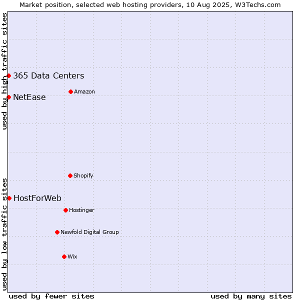 Market position of HostForWeb vs. NetEase vs. 365 Data Centers