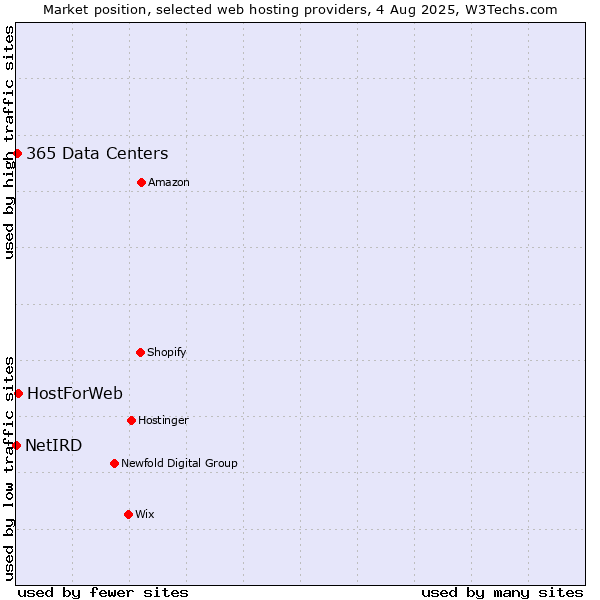 Market position of HostForWeb vs. 365 Data Centers vs. NetIRD