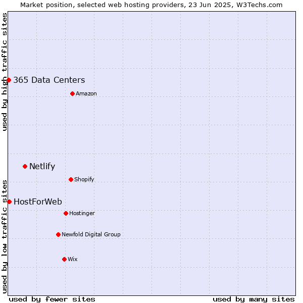 Market position of Netlify vs. HostForWeb vs. 365 Data Centers