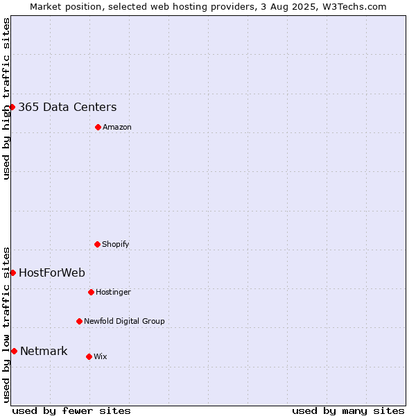Market position of Netmark vs. HostForWeb vs. 365 Data Centers
