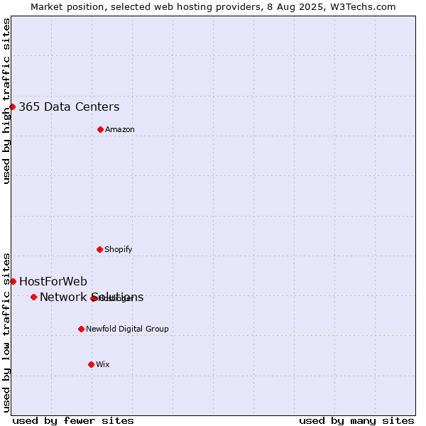 Market position of Network Solutions vs. HostForWeb vs. 365 Data Centers