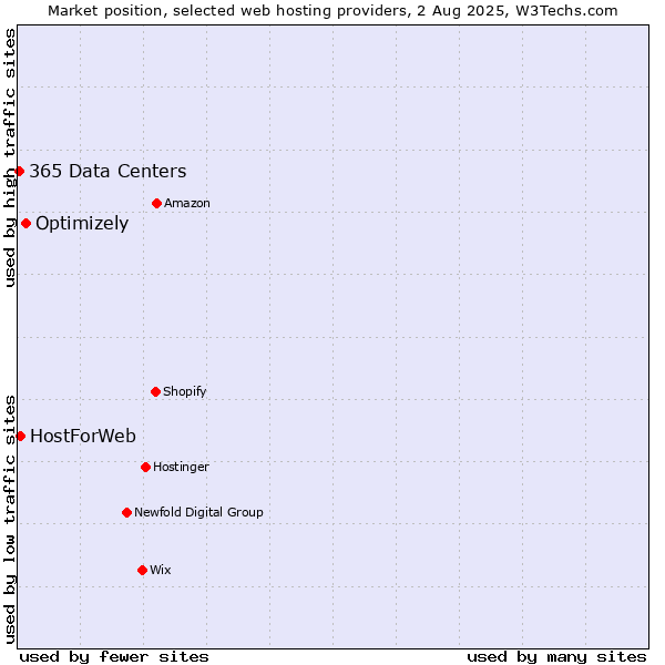 Market position of Optimizely vs. HostForWeb vs. 365 Data Centers