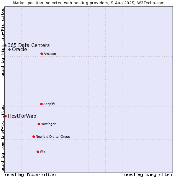 Market position of Oracle vs. HostForWeb vs. 365 Data Centers