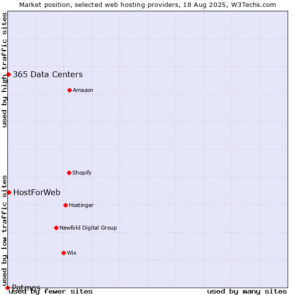 Market position of HostForWeb vs. 365 Data Centers vs. Patmos