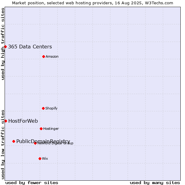 Market position of PublicDomainRegistry vs. HostForWeb vs. 365 Data Centers