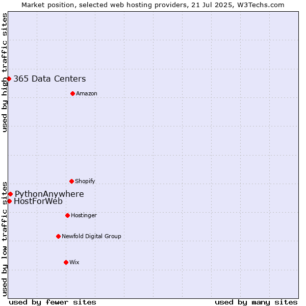 Market position of PythonAnywhere vs. HostForWeb vs. 365 Data Centers