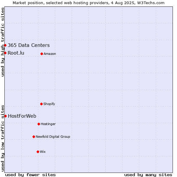 Market position of HostForWeb vs. Root.lu vs. 365 Data Centers