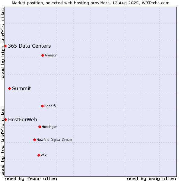 Market position of Summit vs. HostForWeb vs. 365 Data Centers