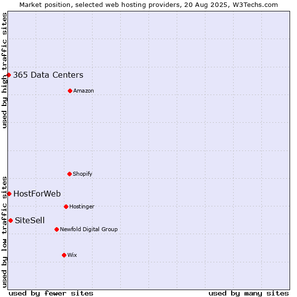 Market position of SiteSell vs. HostForWeb vs. 365 Data Centers