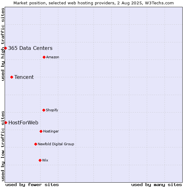 Market position of Tencent vs. HostForWeb vs. 365 Data Centers