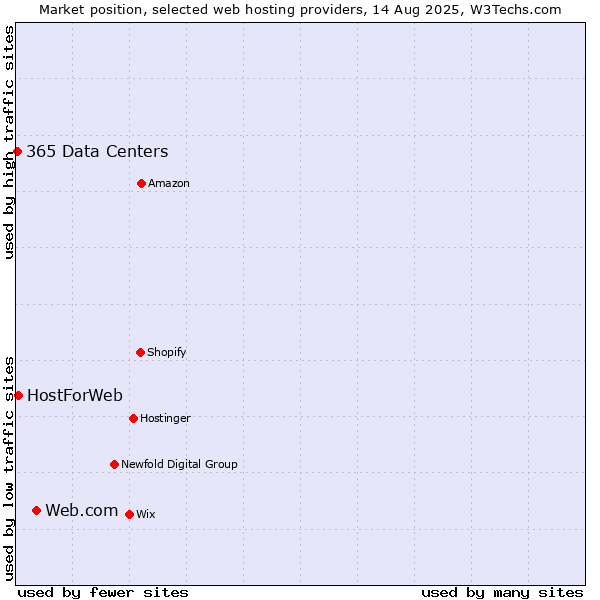 Market position of Web.com vs. HostForWeb vs. 365 Data Centers