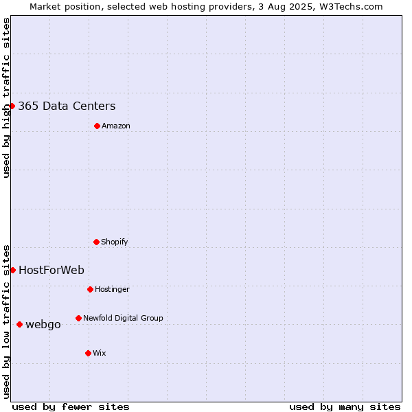 Market position of webgo vs. HostForWeb vs. 365 Data Centers