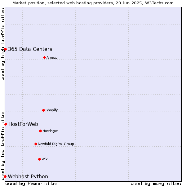 Market position of HostForWeb vs. 365 Data Centers vs. Webhost Python