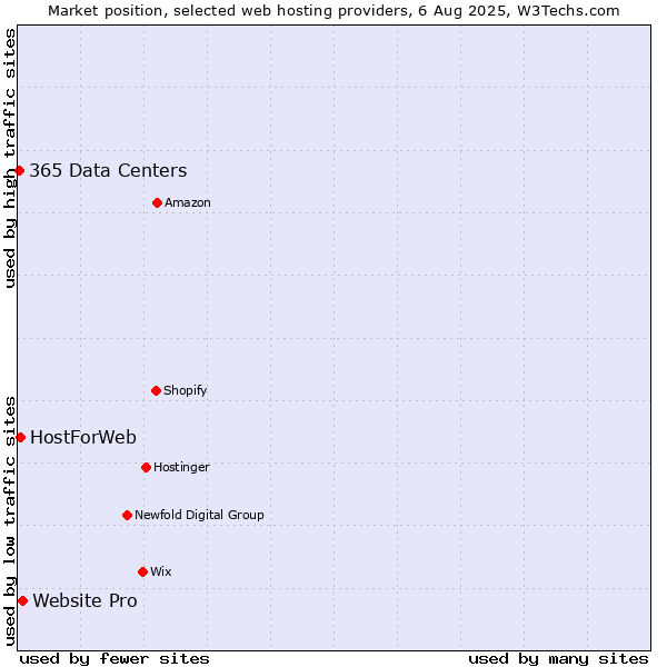 Market position of Website Pro vs. HostForWeb vs. 365 Data Centers